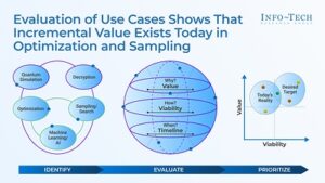 Read more about the article Quantum Annealers Deliver Value Today, but Gate-Based Enterprise Breakthroughs Remain Years Away, Finds Info-Tech Research Group