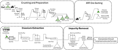 You are currently viewing PMET Demonstrates >97% Caesium Extraction from Pollucite Concentrate