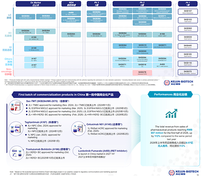 You are currently viewing Kelun-Biotech Announces 2026 Interim Results
