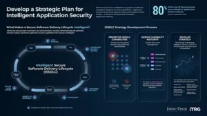Read more about the article AI-Driven Development Is Outpacing Traditional Application Security, Says Info-Tech Research Group