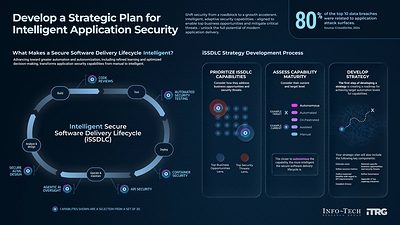 You are currently viewing AI-Driven Development Is Outpacing Traditional Application Security, Says Info-Tech Research Group