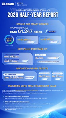 You are currently viewing XCMG Machinery Reports 11.75% Revenue Growth in H1 2026, Reinforcing Innovation and Operational Resilience