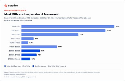 You are currently viewing Curative Eliminates Prior Authorization for 86% of MRIs, Making Care Easier to Access While Keeping Costs in Focus