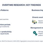 Overtime Spikes to 50+ Hours Weekly Due to Daytime Distractions, WorkTime Data Shows