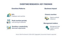Read more about the article Overtime Spikes to 50+ Hours Weekly Due to Daytime Distractions, WorkTime Data Shows