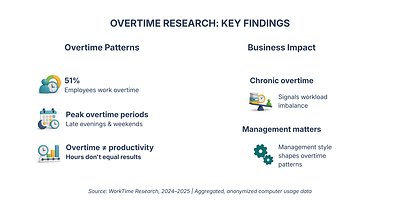 Read more about the article Overtime Spikes to 50+ Hours Weekly Due to Daytime Distractions, WorkTime Data Shows