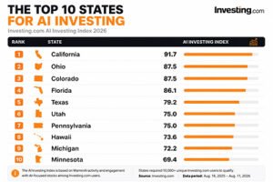 Read more about the article New Data Reveals Where U.S. Investors Are Using AI the Most