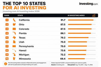 You are currently viewing New Data Reveals Where U.S. Investors Are Using AI the Most