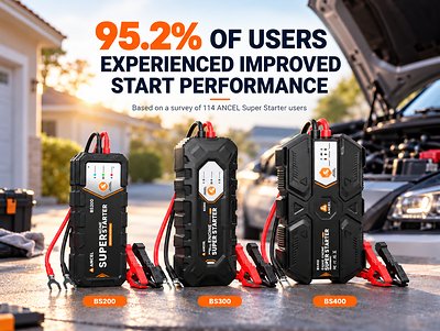 You are currently viewing ANCEL Survey: 95.2% of Super Starter Users Report Improved Vehicle Starting Performance