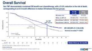 Read more about the article Final OS Analysis Results from Phase III OptiTROP-Lung04 Study of Sacituzumab Tirumotecan (sac-TMT) Presented at 2026 ESMO