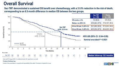 You are currently viewing Final OS Analysis Results from Phase III OptiTROP-Lung04 Study of Sacituzumab Tirumotecan (sac-TMT) Presented at 2026 ESMO