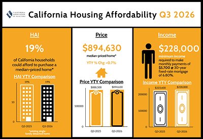 You are currently viewing California housing affordability holds steady in third-quarter 2026 as lower home prices offset higher mortgage rates, C.A.R. reports