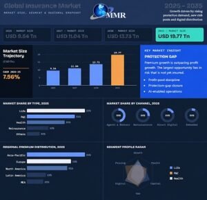 Read more about the article Global Insurance Market to Reach USD 19.77 Trillion by 2035 at 7.56% CAGR – Report by Maximize Market Research
