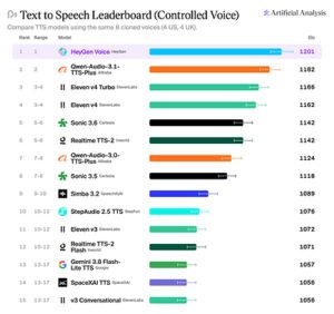 Read more about the article HeyGen Launches HeyGen Voice, Debuting at #1 on Artificial Analysis’ Leaderboard