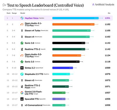 You are currently viewing HeyGen Launches HeyGen Voice, Debuting at #1 on Artificial Analysis’ Leaderboard