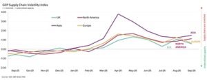 Read more about the article MANUFACTURERS RAMP UP PURCHASING IN SEPTEMBER AS GLOBAL DEMAND STRENGTHENS: GEP GLOBAL SUPPLY CHAIN VOLATILITY INDEX