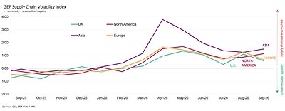 You are currently viewing MANUFACTURERS RAMP UP PURCHASING IN SEPTEMBER AS GLOBAL DEMAND STRENGTHENS: GEP GLOBAL SUPPLY CHAIN VOLATILITY INDEX